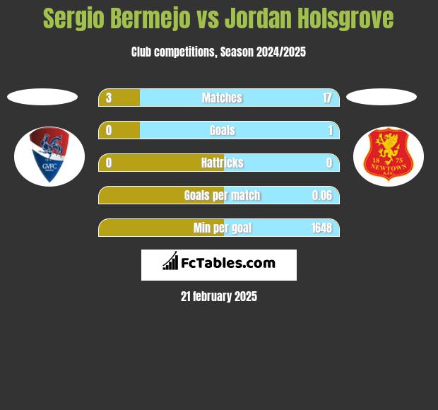 Sergio Bermejo vs Jordan Holsgrove h2h player stats