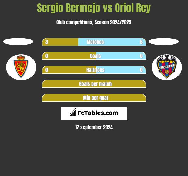 Sergio Bermejo vs Oriol Rey h2h player stats