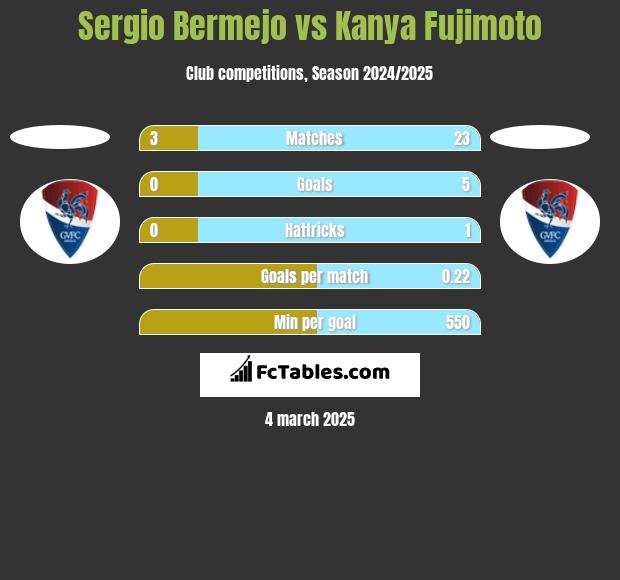 Sergio Bermejo vs Kanya Fujimoto h2h player stats