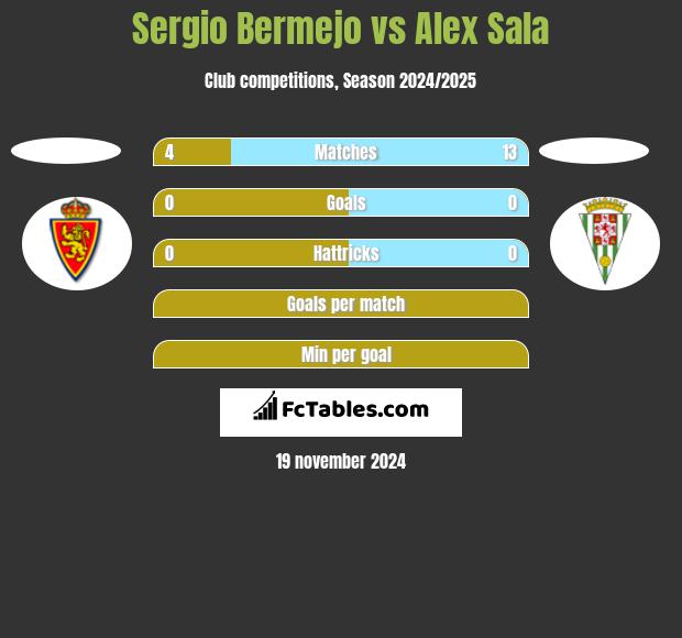 Sergio Bermejo vs Alex Sala h2h player stats