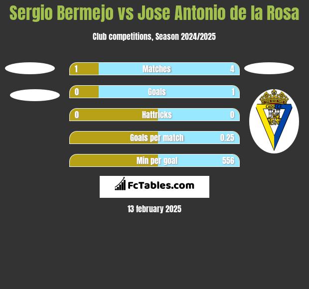 Sergio Bermejo vs Jose Antonio de la Rosa h2h player stats