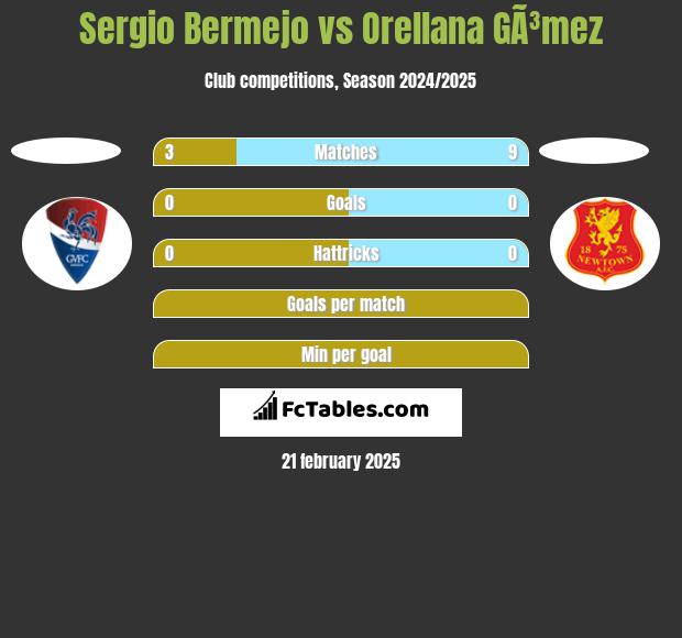 Sergio Bermejo vs Orellana GÃ³mez h2h player stats