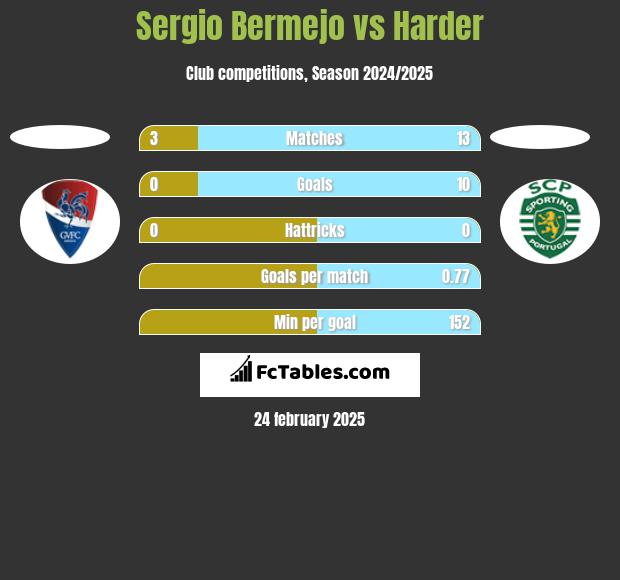 Sergio Bermejo vs Harder h2h player stats