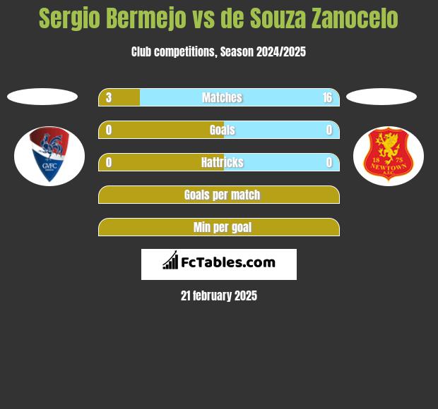 Sergio Bermejo vs de Souza Zanocelo h2h player stats