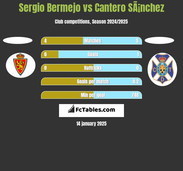 Sergio Bermejo vs Cantero SÃ¡nchez h2h player stats