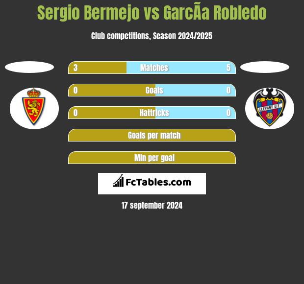 Sergio Bermejo vs GarcÃ­a Robledo h2h player stats