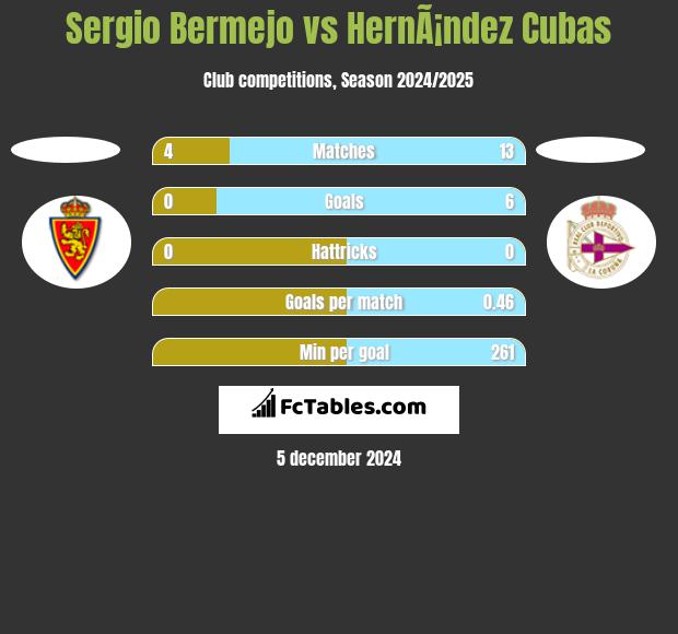 Sergio Bermejo vs HernÃ¡ndez Cubas h2h player stats