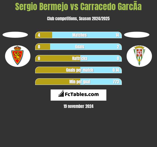 Sergio Bermejo vs Carracedo GarcÃ­a h2h player stats