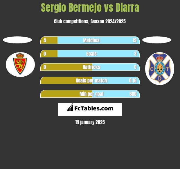 Sergio Bermejo vs Diarra h2h player stats