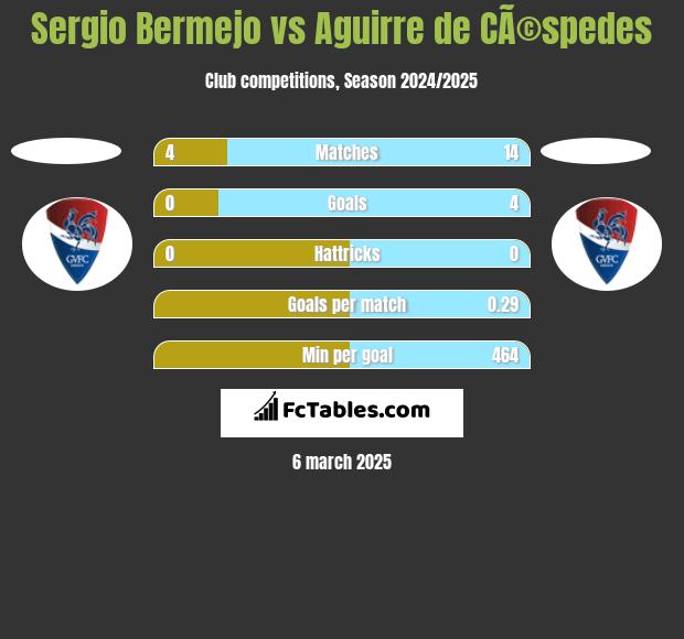 Sergio Bermejo vs Aguirre de CÃ©spedes h2h player stats