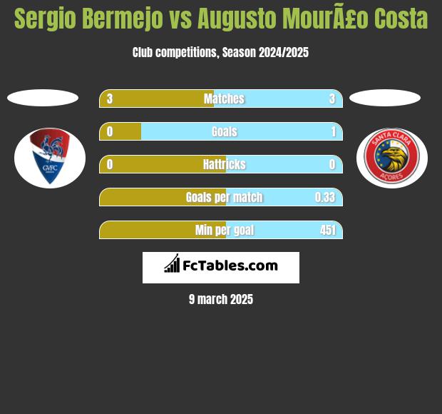 Sergio Bermejo vs Augusto MourÃ£o Costa h2h player stats