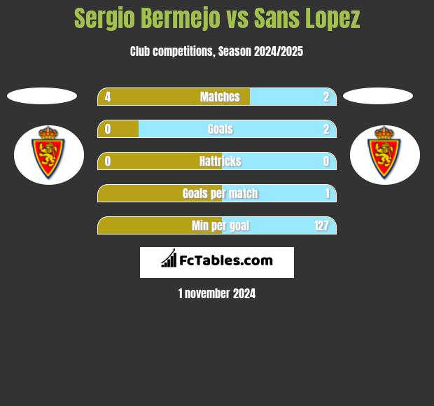 Sergio Bermejo vs Sans Lopez h2h player stats