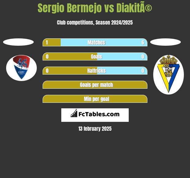 Sergio Bermejo vs DiakitÃ© h2h player stats