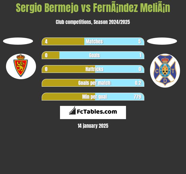 Sergio Bermejo vs FernÃ¡ndez MeliÃ¡n h2h player stats