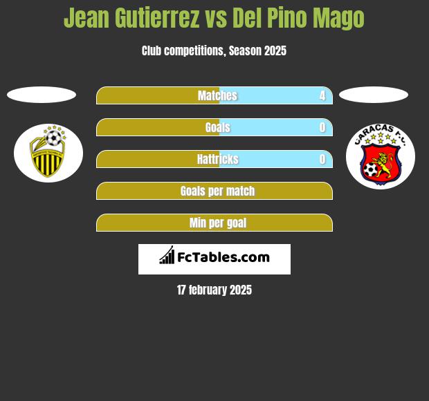 Jean Gutierrez vs Del Pino Mago h2h player stats