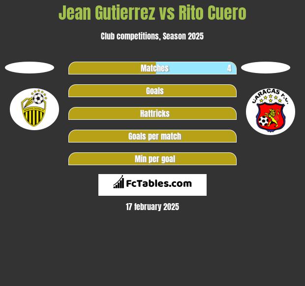 Jean Gutierrez vs Rito Cuero h2h player stats