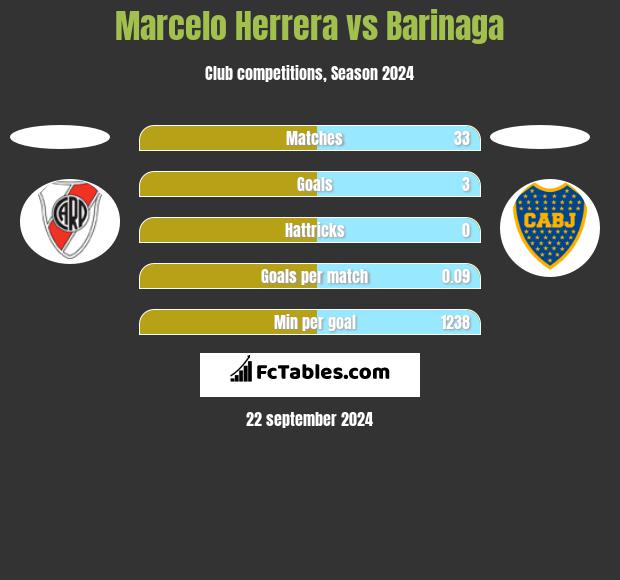 Marcelo Herrera vs Barinaga h2h player stats