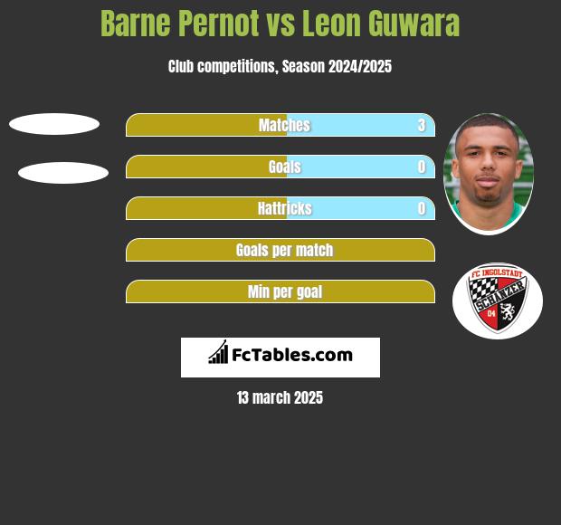 Barne Pernot vs Leon Guwara h2h player stats