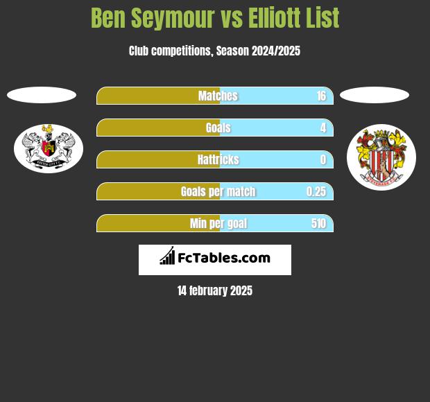 Ben Seymour vs Elliott List h2h player stats