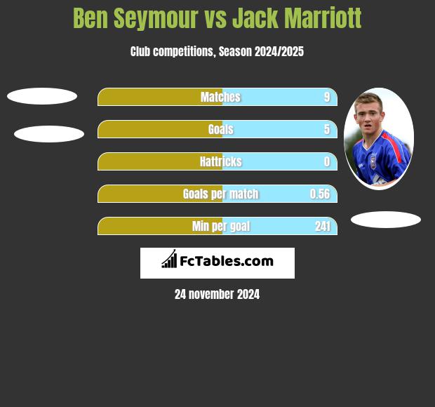 Ben Seymour vs Jack Marriott h2h player stats