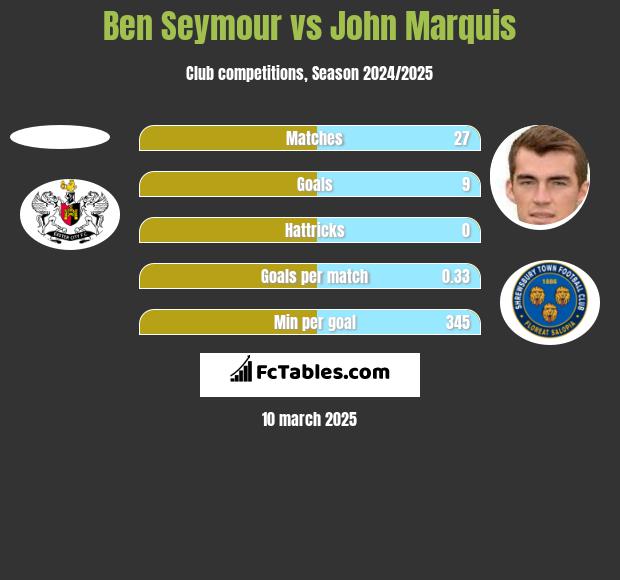 Ben Seymour vs John Marquis h2h player stats