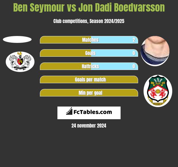 Ben Seymour vs Jon Dadi Boedvarsson h2h player stats