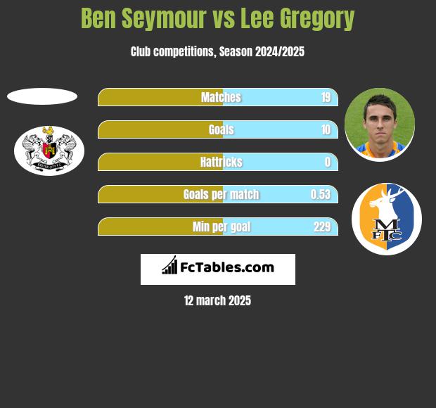 Ben Seymour vs Lee Gregory h2h player stats