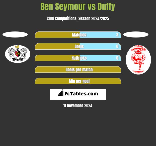 Ben Seymour vs Duffy h2h player stats