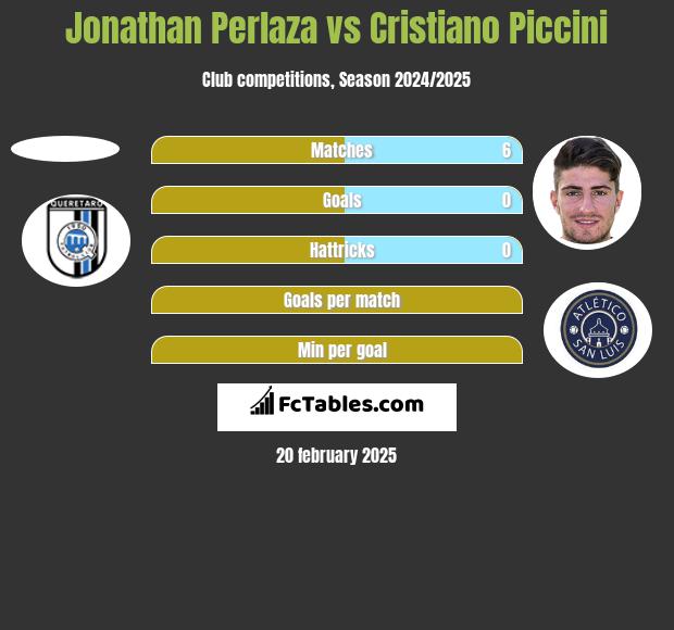 Jonathan Perlaza vs Cristiano Piccini h2h player stats