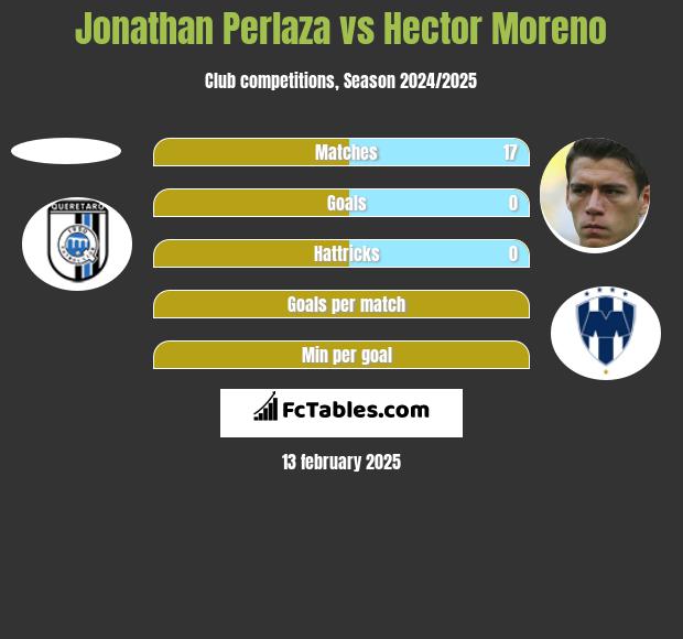 Jonathan Perlaza vs Hector Moreno h2h player stats