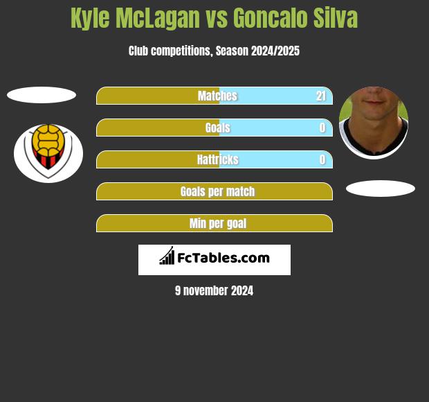 Kyle McLagan vs Goncalo Silva h2h player stats