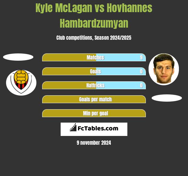 Kyle McLagan vs Hovhannes Hambardzumyan h2h player stats