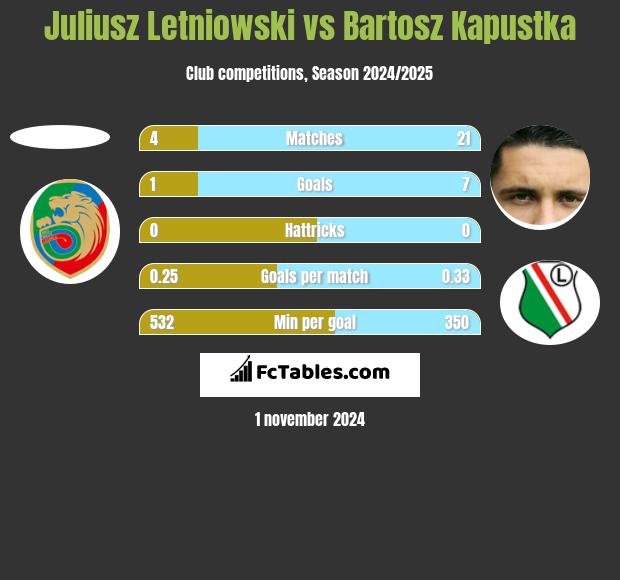 Juliusz Letniowski vs Bartosz Kapustka h2h player stats