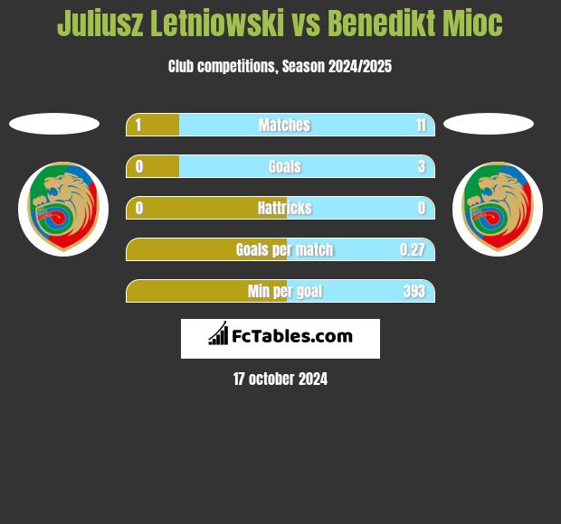 Juliusz Letniowski vs Benedikt Mioc h2h player stats