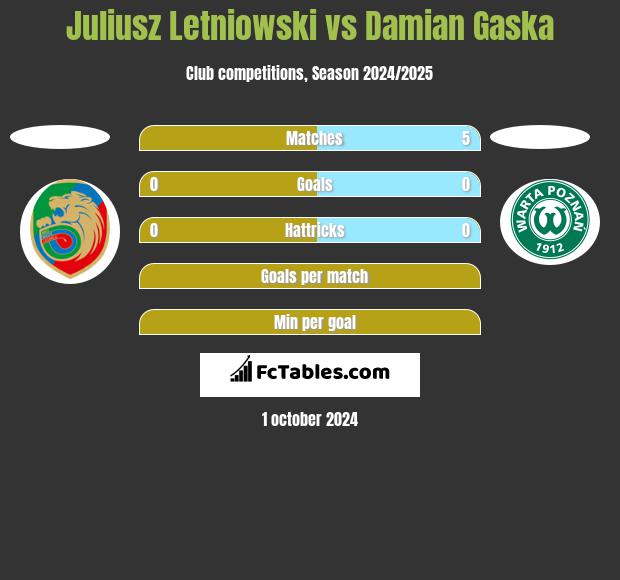 Juliusz Letniowski vs Damian Gaska h2h player stats