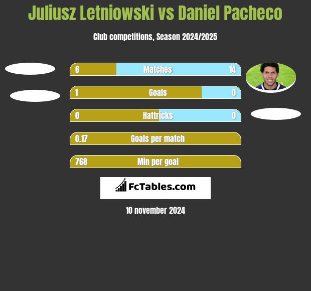 Juliusz Letniowski vs Daniel Pacheco h2h player stats