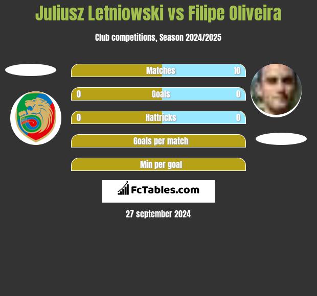 Juliusz Letniowski vs Filipe Oliveira h2h player stats