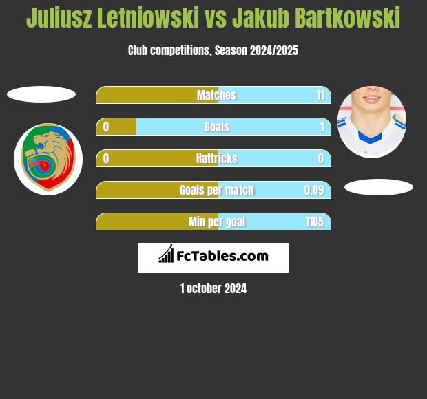 Juliusz Letniowski vs Jakub Bartkowski h2h player stats