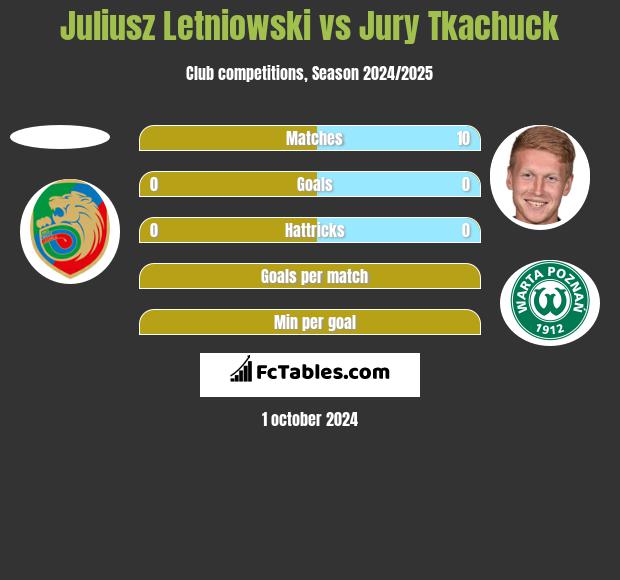 Juliusz Letniowski vs Jurij Tkaczuk h2h player stats