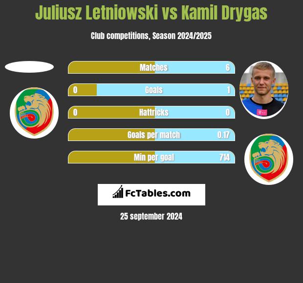 Juliusz Letniowski vs Kamil Drygas h2h player stats