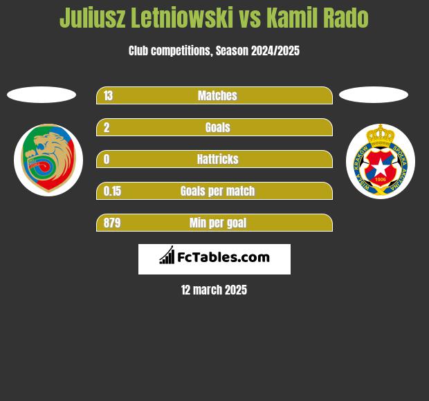 Juliusz Letniowski vs Kamil Rado h2h player stats