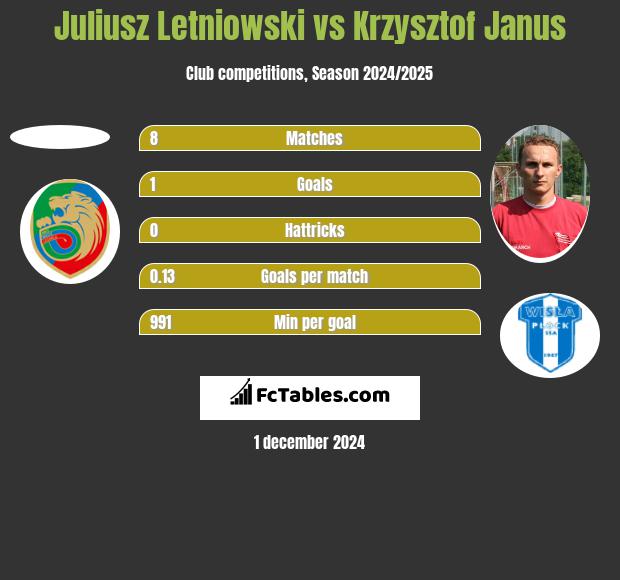 Juliusz Letniowski vs Krzysztof Janus h2h player stats