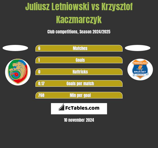 Juliusz Letniowski vs Krzysztof Kaczmarczyk h2h player stats