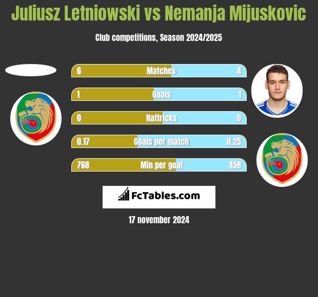 Juliusz Letniowski vs Nemanja Mijuskovic h2h player stats