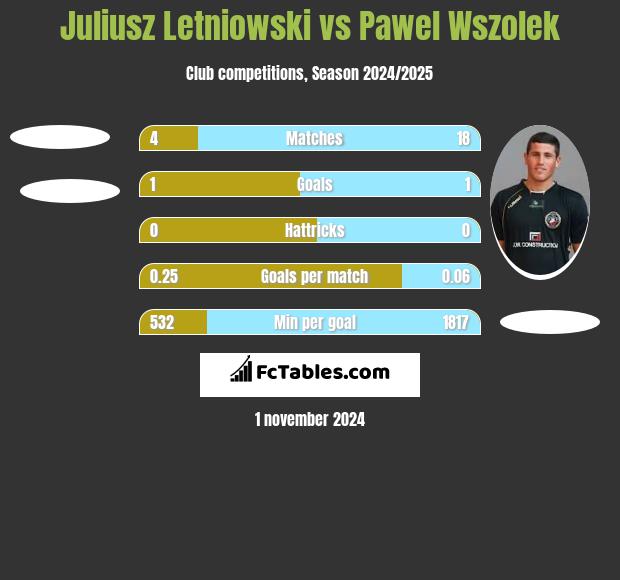 Juliusz Letniowski vs Paweł Wszołek h2h player stats