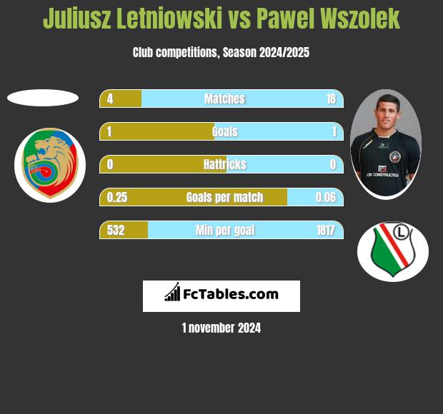 Juliusz Letniowski vs Pawel Wszolek h2h player stats