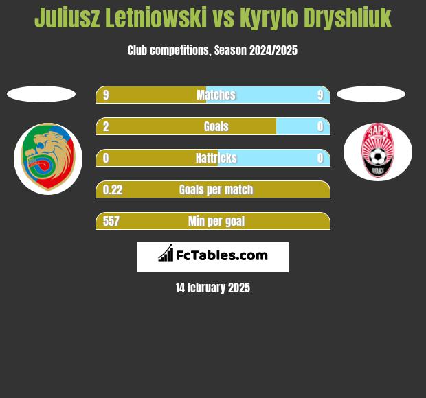 Juliusz Letniowski vs Kyrylo Dryshliuk h2h player stats