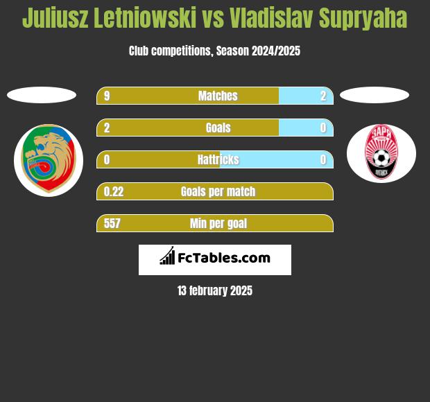 Juliusz Letniowski vs Vladislav Supryaha h2h player stats