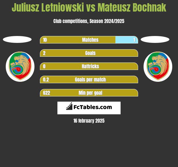 Juliusz Letniowski vs Mateusz Bochnak h2h player stats