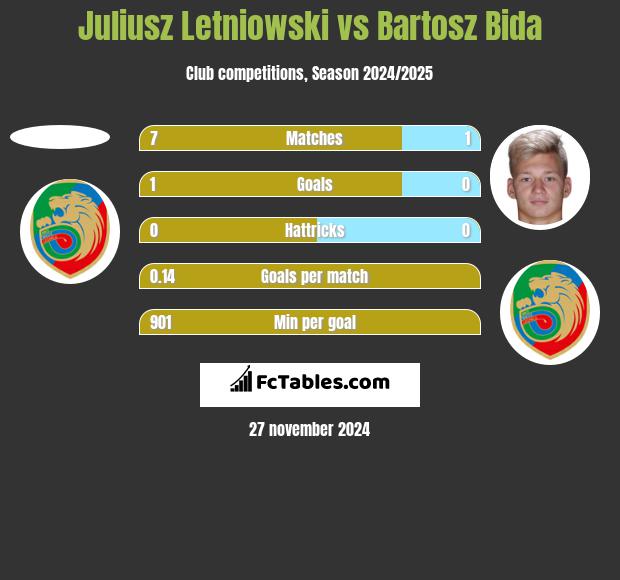 Juliusz Letniowski vs Bartosz Bida h2h player stats